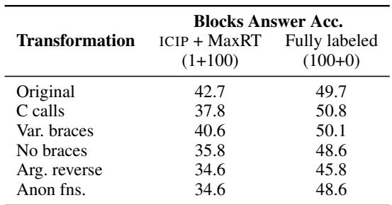 表 4: 程序转换实验结果。即使程序语法发生重大变化，ICIP 仍能表现不俗。