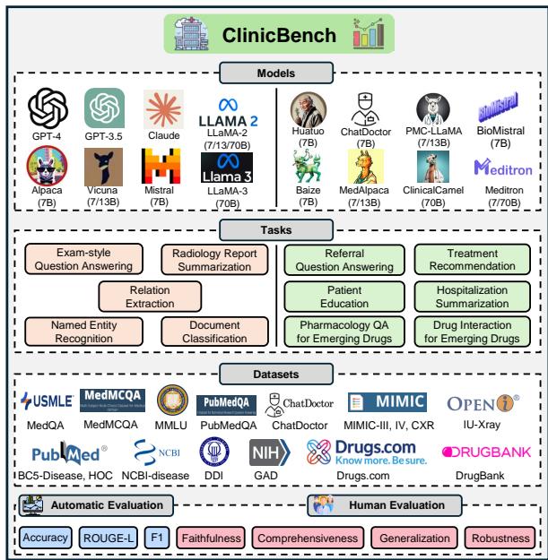 图 1: ClinicBench 概览，包含 22 个 LLM、11 项任务、17 个数据集，以及跨自动和人工评估的多个指标。