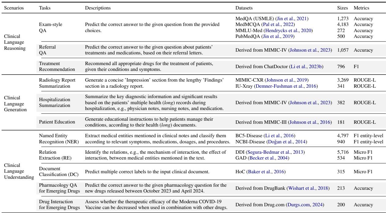 表 1: 评估场景概览，包括涵盖五个非临床机器学习任务的十一个现有数据集，以及涵盖六个复杂临床任务的六个新数据集 (灰色高亮文本) 。