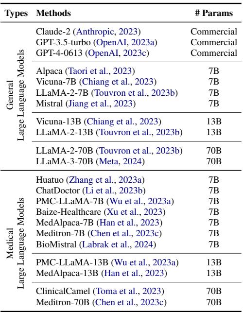 表 2: 我们收集了 22 个 LLM (即 11 个通用 LLM 和 11 个医疗 LLM) ，涵盖开源模型和闭源商业模型，参数量从 70 亿到 700 亿 (B) 不等。
