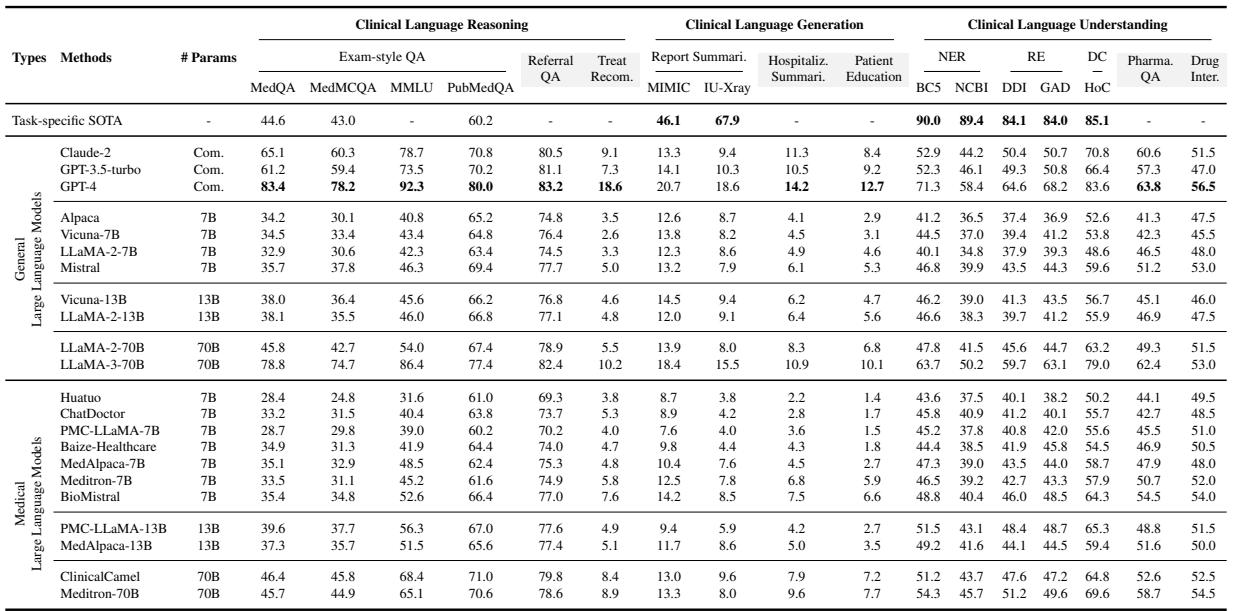 表 3: 零样本设置下 LLM 的表现。作为对比，我们还报告了特定任务最先进 (SOTA) 模型的结果，这些模型是在下游数据和任务上进行全监督微调的。