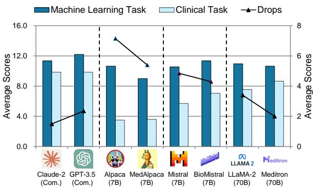图 2: LLM 在机器学习任务与临床任务上的表现对比。实线和右侧 y 轴展示了应用到临床任务时 LLM 的性能下降幅度。数值越低越好。