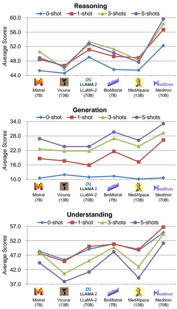 图 3: 代表性 LLM 在少样本 (1、3、5 样本) 学习设置下的表现。