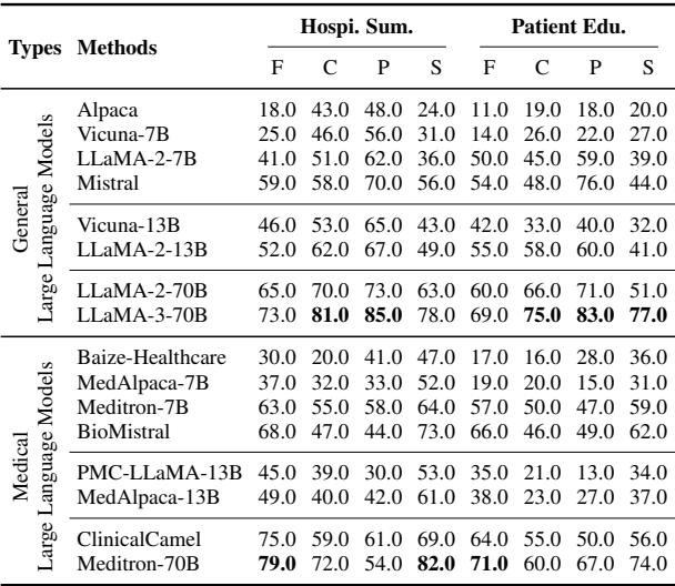 表 4: LLM 在住院总结和患者教育任务上的人工评估。F、C、P 和 S 分别代表事实性、完整性、偏好度和安全性。所有数值均为百分比 (%)。