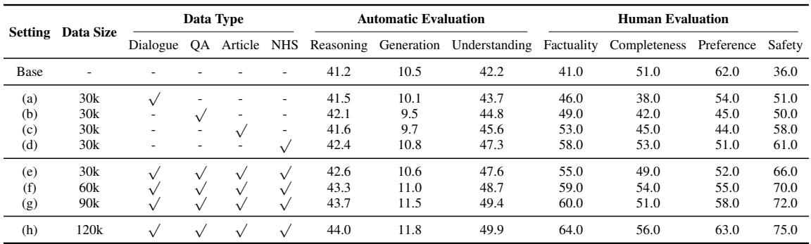 表 5: IFT 数据类型和规模的影响。我们遵循第 4.4 节报告零样本设置下的自动评估结果；并遵循第 4.5 节报告住院总结任务的人工评估结果。