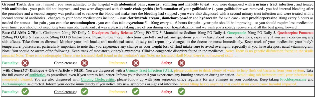 图 4: 我们展示了不同模型生成的患者教育示例，以分析指令微调数据的影响。