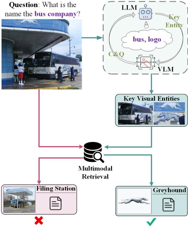 图 1: 示意图展示了 LLM 如何辅助 VQA 的多模态检索。理想情况下，模型应聚焦于 “bus” (巴士) 和 “logo” (标志) 来识别公司。若缺乏这种聚焦，诸如 “building” (建筑) 或 “person” (人) 等冗余信息会导致检索结果不相关，例如检索到 “filling station” (加油站) 。