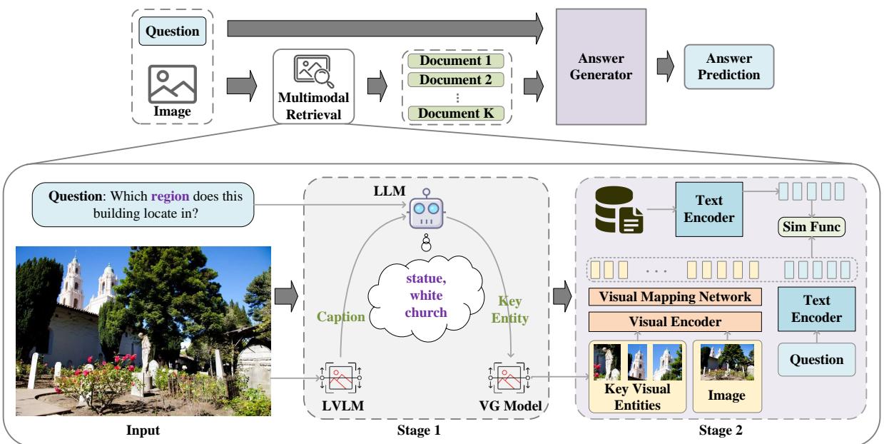 图 2: LLM-RA 的示意图。流程从图像和问题开始，生成标题，然后利用 LLM 识别关键实体 (如 “statue” 雕像或 “church” 教堂) 。这些实体经过视觉定位 (在图像中定位) ，然后被独立编码以检索相关文档。