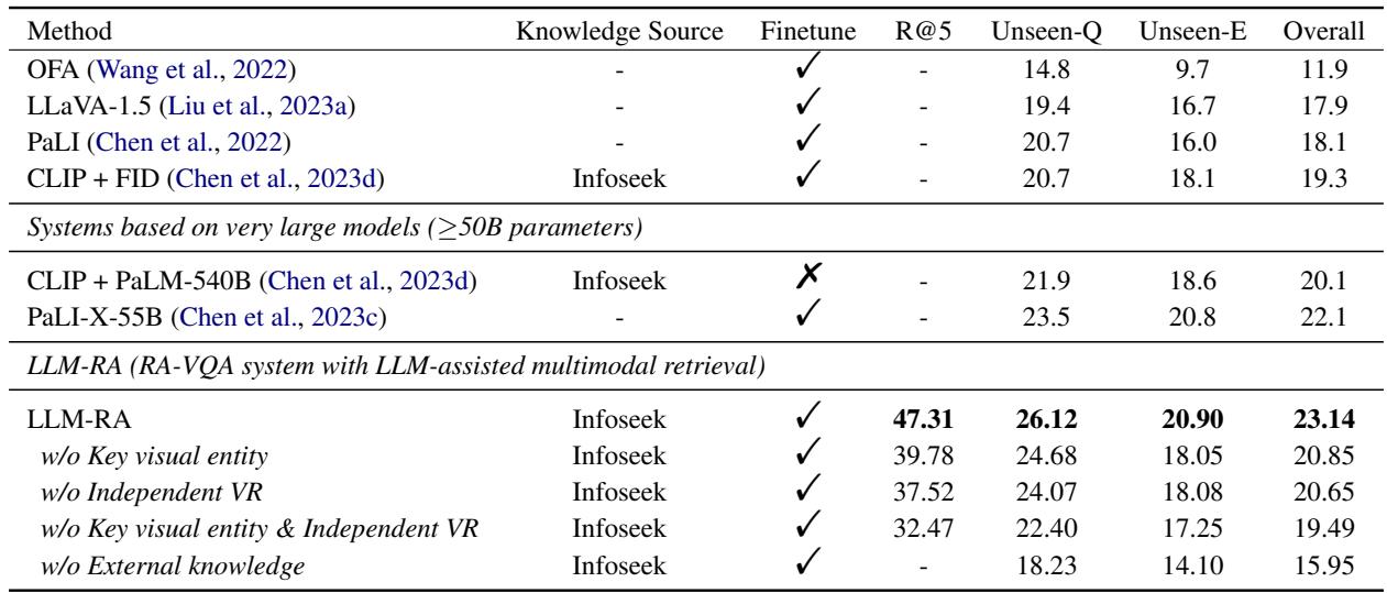表 2: Infoseek 上的表现。LLM-RA 取得了 23.14 的总分，优于参数量大得多的 PaLI-X-55B 等模型。注意在 “Unseen” (未见) 类别上的高表现。