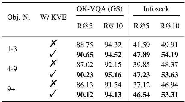 表 3: 不同物体数量子集上的表现。使用关键视觉实体 (W/ KVE) 的性能增益在包含 9 个以上物体的图像中最明显。