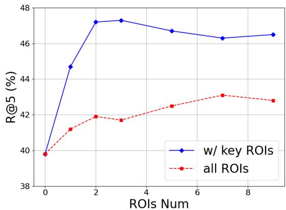 图 4: Infoseek 上的检索性能。与 OK-VQA 类似，聚焦于关键 ROI (蓝线) 的召回率明显高于使用所有检测到的物体 (红线) 。