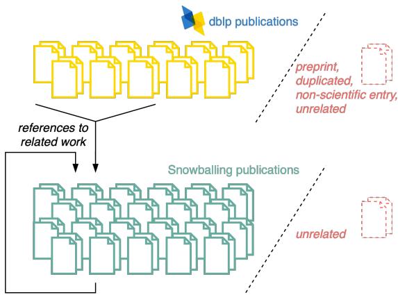 该领域出版物收集方法的概览。