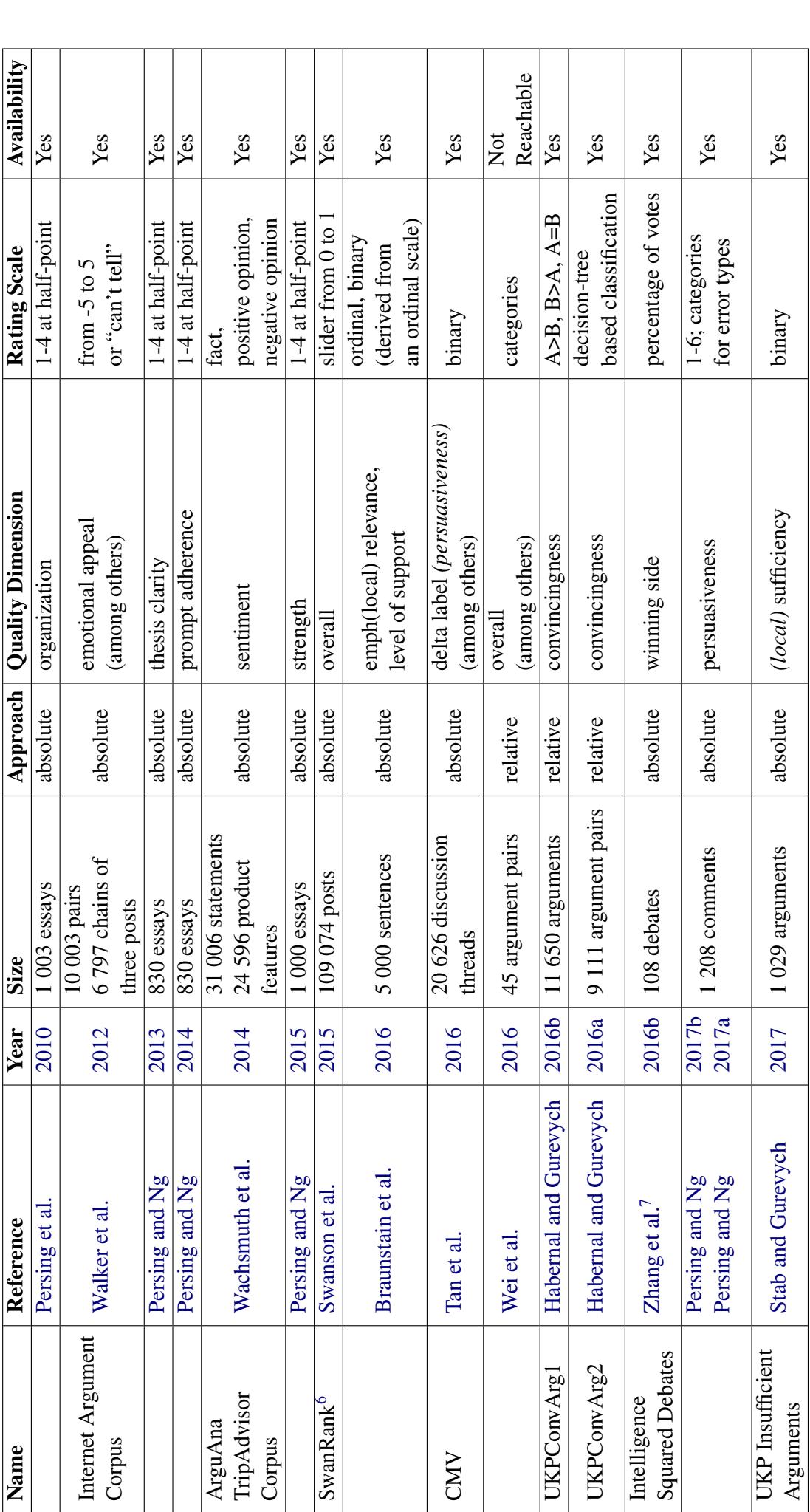 表 1 第 1 部分: 早期数据集侧重于组织、清晰度和情感。