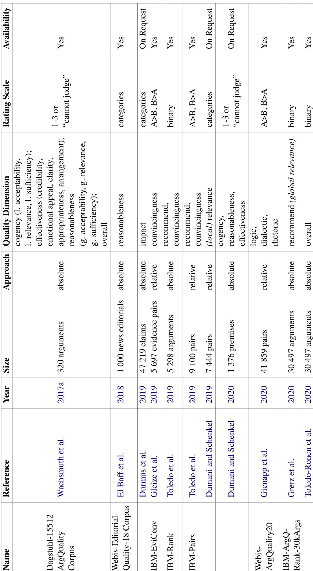 表 1 第 2 部分: 引入 IBM 数据集和相对比较。