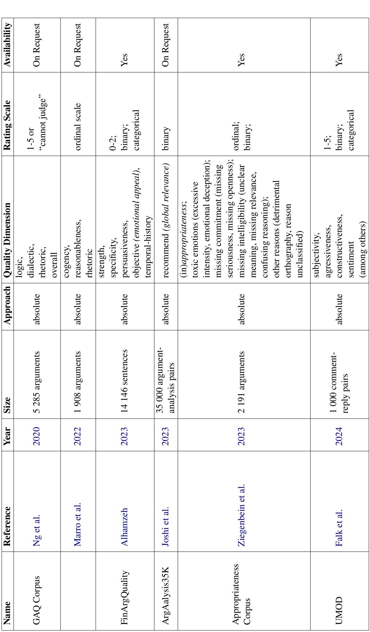 表 1 第 3 部分: 涵盖金融和适当性等不同领域的近期数据集。