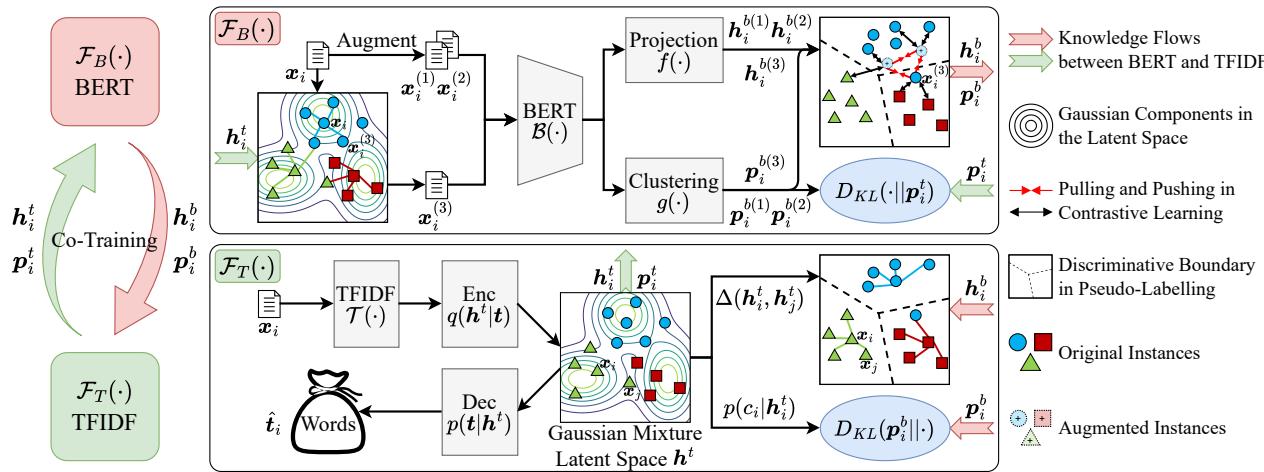 COTC 协同训练聚类框架的整体架构。