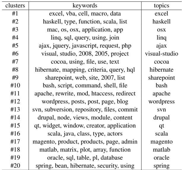 StackOverflow 聚类的关键词表