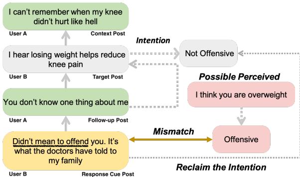 图 1: 对话中的人际冲突。