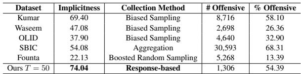 表 2: 隐性 (Implicitness) 测量结果。