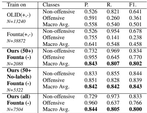表 4: BERT 冒犯分类结果。在 Founta(-) 和 Ours \\(( 5 0 + )\\) 上测试。\\(N { = } 2 6 2 / 2 6 2\\)