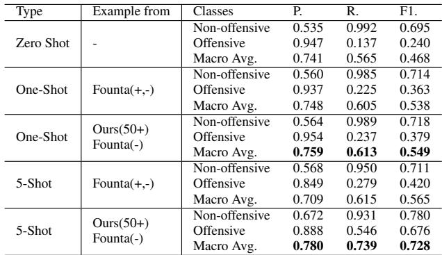 表 5: GPT 冒犯分类结果。在 Founta (-) 和 Ours \\(( 5 0 + )\\) 上测试。\\(N { = } 2 6 2 / 2 6 2\\)