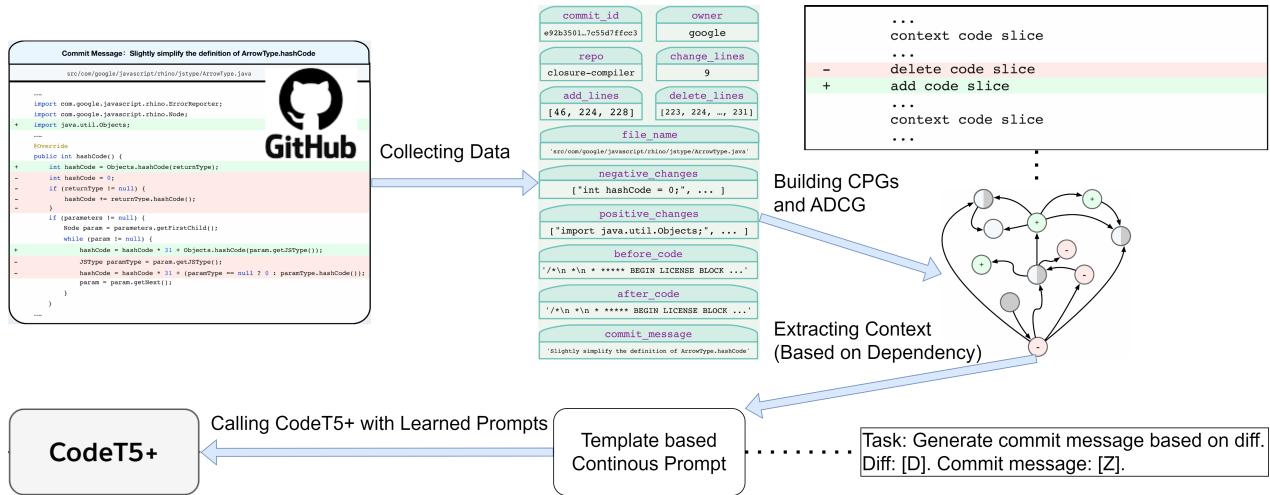 Figure 2: Overview of COMMIT.