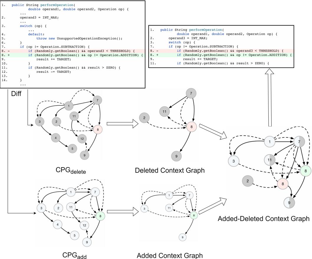 Figure 3: An example of extracting context from ADCG via Alg. 1.