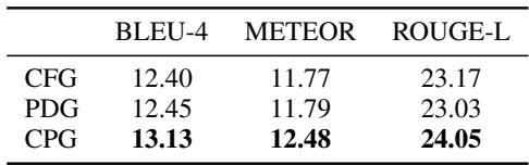 Table 4: Effectiveness of Code Property Graphs.