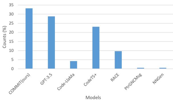 Figure 4: Human evaluations on generated messages.