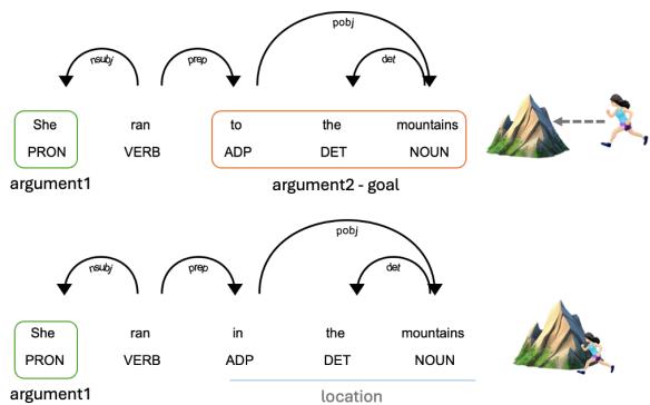 图 1: 通过 DisplaCy 可视化区分两种不同类型 ASC 在相似依存结构中的语义角色