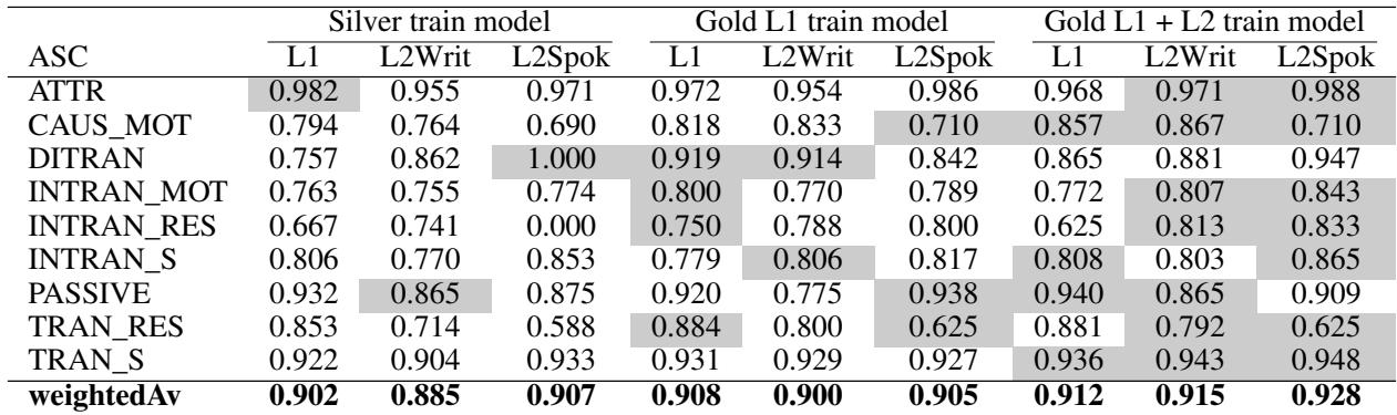 表 2: 跨 ASC 类型、模型和语域的 F1 分数
