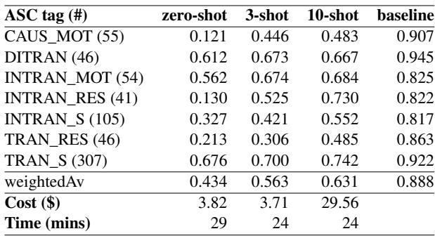 表 3: 使用 GPT-4 进行 ASC 标注的 F1 分数 (实验 2) 