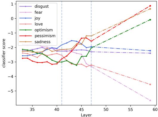 线性外推业余者和专家层的类别分数到一个不存在的未来层,正确地将输出从悲伤翻转为悲观。