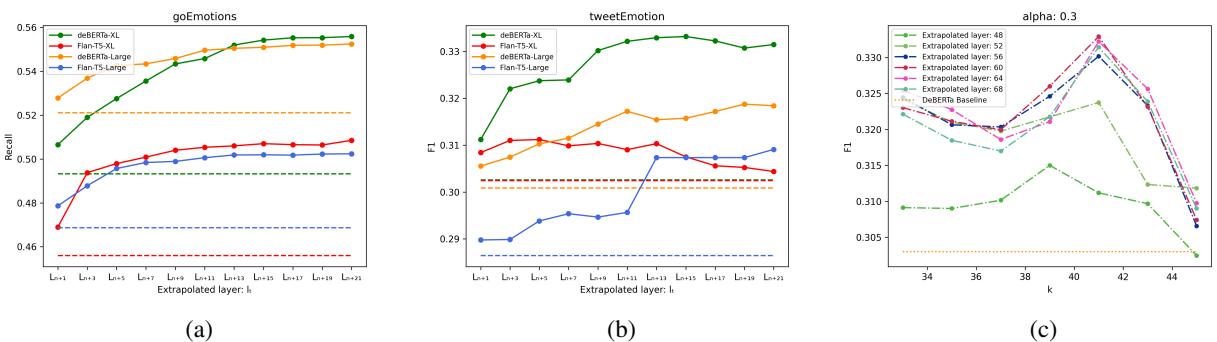 显示召回率和 F1 随外推层变化的趋势图。