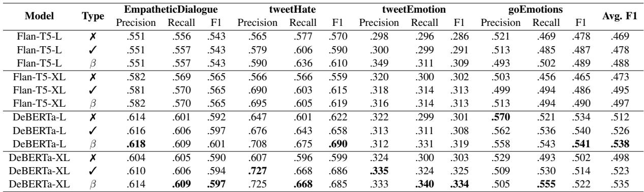 比较正常分类、静态 beta 和动态 beta 分类的实验结果表。