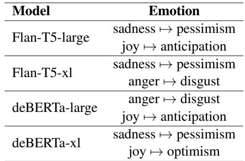 显示模型翻转的前几对情感对的表。