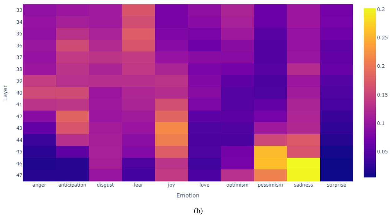 显示 goEmotions 和 tweetEmotion 样本各层概率分布的热力图。