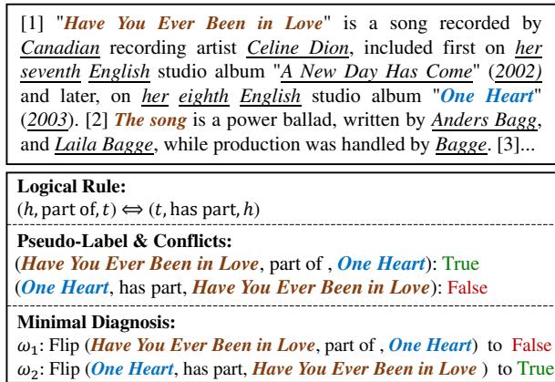 图 1: 伪标签与逻辑规则之间冲突的图示。为了解决此冲突,提出了两种潜在的最小诊断方案,每种方案都涉及翻转一个二元伪标签。