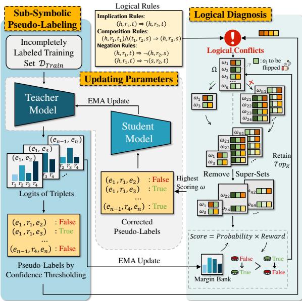图 2: LogicST 框架的工作流程包括三个主要步骤。首先,教师模型使用置信度阈值对三元组进行伪标注。接下来,序列诊断对这些标签进行优化。最后,使用优化后的标签来更新模型。