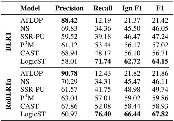 表 2: 在极度无标签设置下,使用 ATLOP 的 Re-DocRED 实验结果 (%)