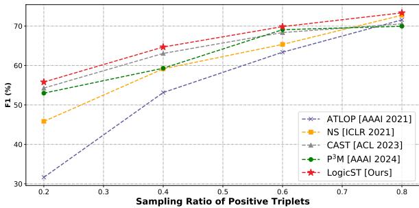图 3: 不同正样本采样比例下 DWIE 数据集上的 F1 分数比较。