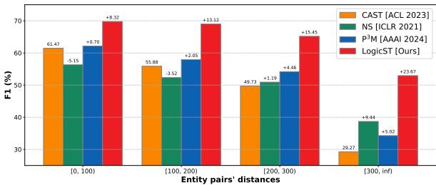 图 4: CAST、NS、P3M 和 LogicST 在 DocRED 测试集上随实体对距离变化的 F1 比较。使用 ATLOP 模型作为骨干。