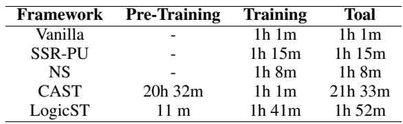 表 4: 在 DocRED 上使用批量大小 4 训练 30 个 epoch 的 ATLOP 骨干框架的训练时间。