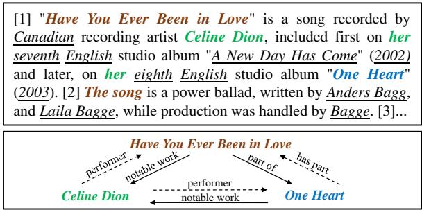 图 6: LogicST 在 DocRED 上修正伪标签的案例研究。实线表示通过置信度阈值生成的伪标签,虚线表示通过诊断添加的额外事实。
