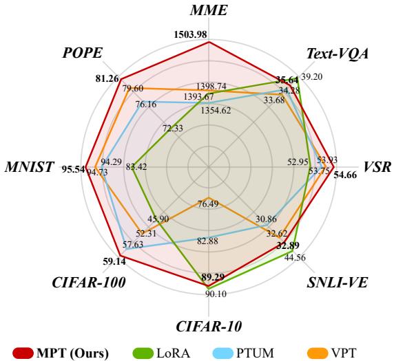 雷达图比较了 M2PT、LoRA、PTUM 和 VPT 在七个数据集上的表现。