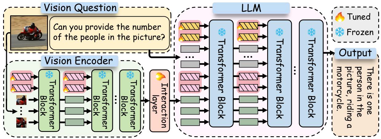 M2PT 方法概览。视觉提示嵌入到视觉编码器中,文本提示嵌入到 LLM 中。