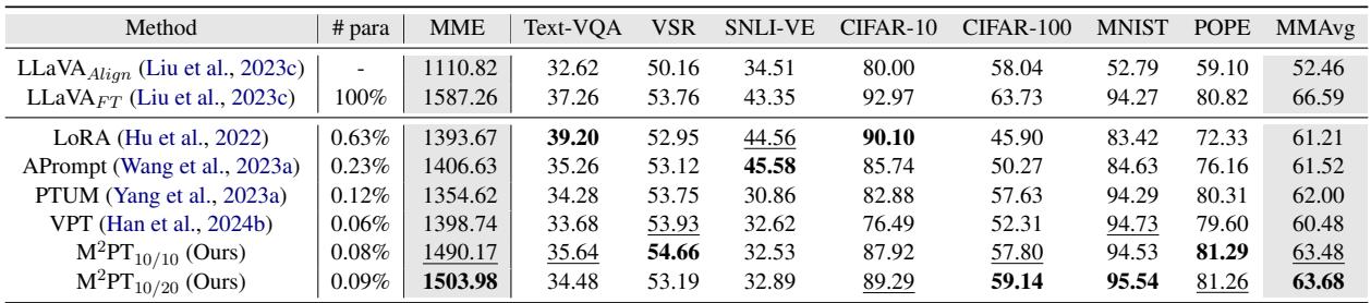 表格显示零样本评估结果。M2PT 仅使用 0.08-0.09% 的参数,但取得了最高分。
