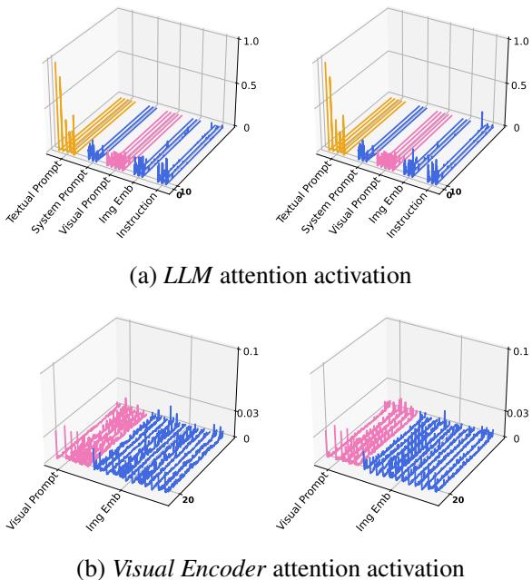 LLM 和视觉编码器中注意力激活图的可视化。