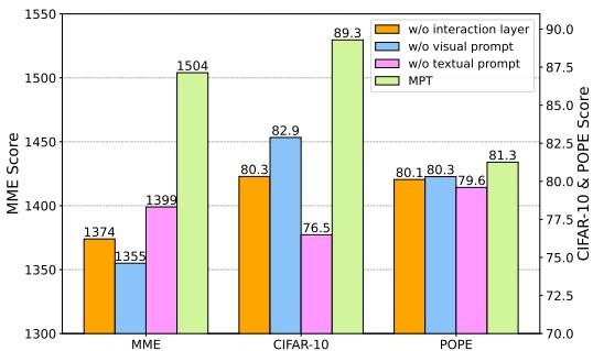 条形图显示了从模型中移除不同组件的影响。