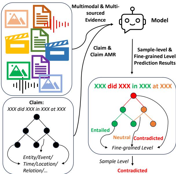 此图展示了一个旨在使用多源证据进行声明验证的多模态机器学习系统。